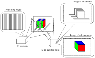 3D and Textrue Measurement