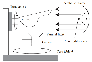 Calibration by Parallel Light