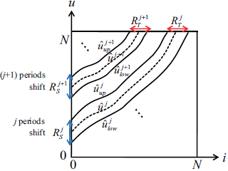 Phase registration