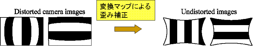 Calibration of Lens Distortion