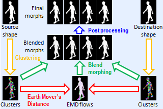 Earth Mover's Morphing
