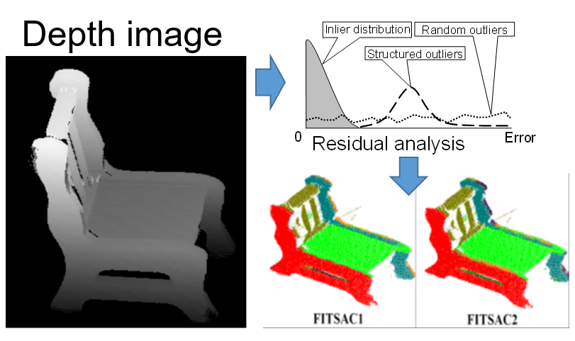 Scale-Adaptive RANSAC