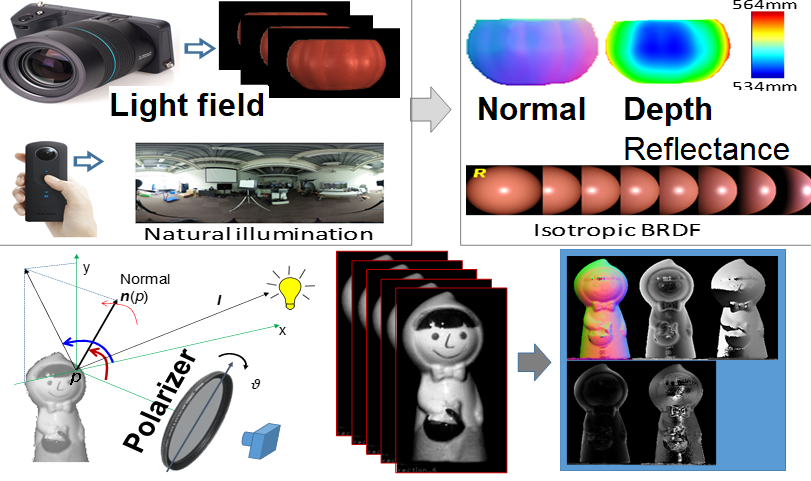 Shape & Reflectance Reconstruction